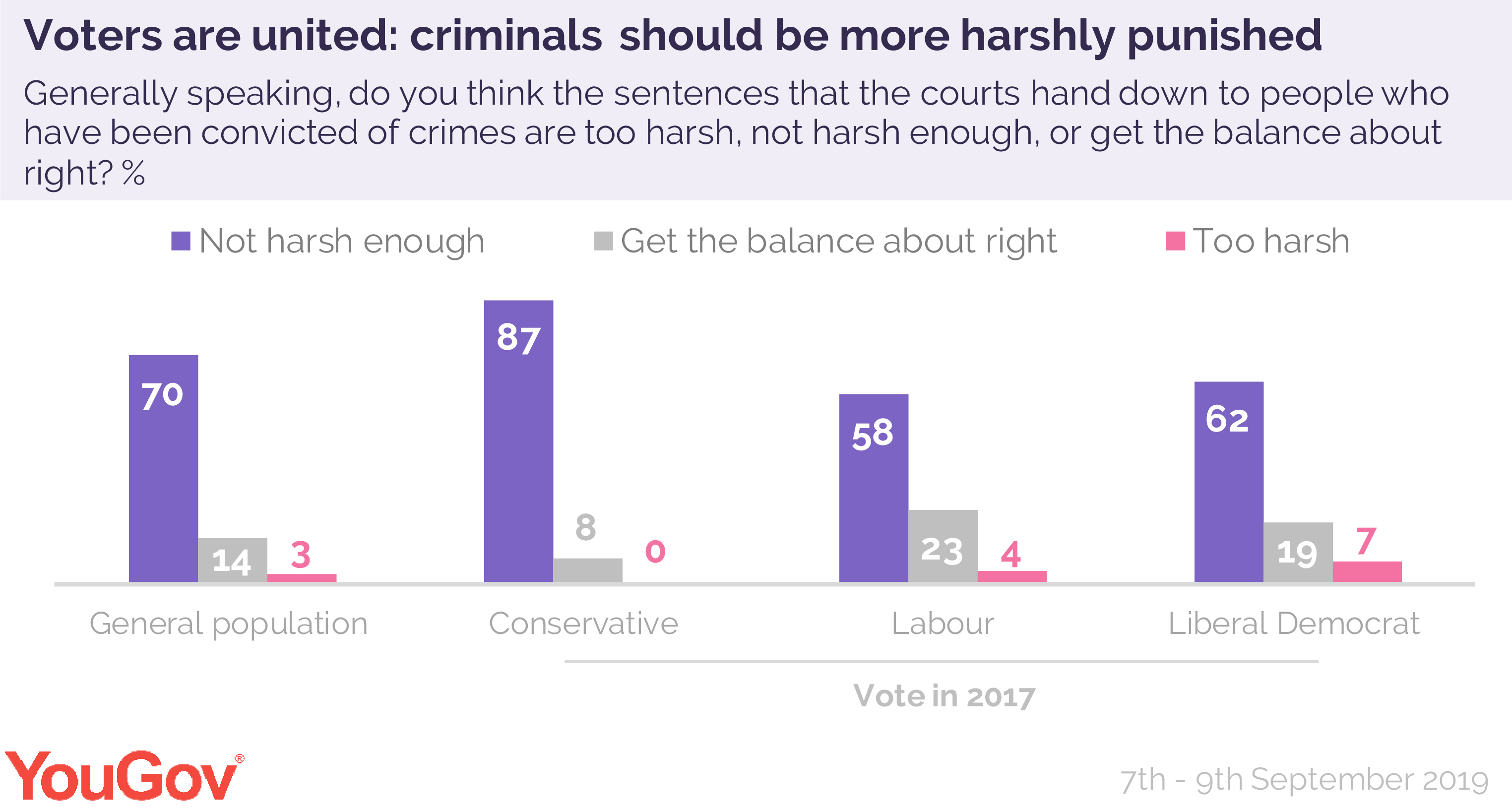 Should There Be Harsher Punishments For Criminals? | YouGov